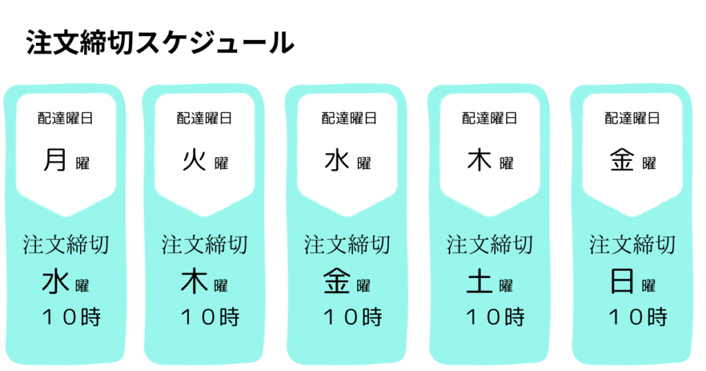 おうちコープ配達曜日