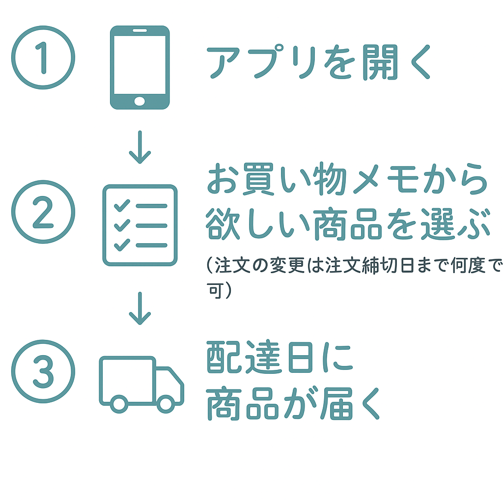 おうちコープ注文の流れ